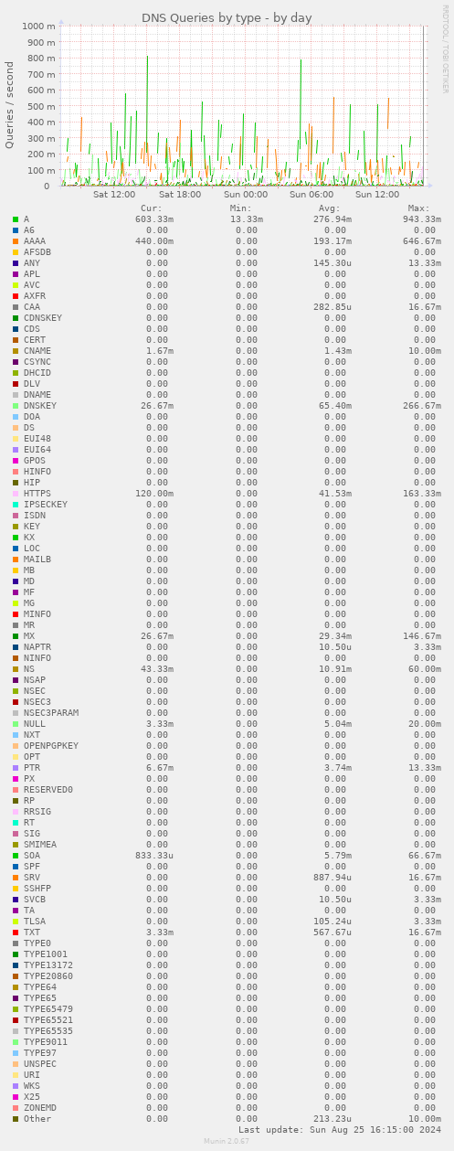 DNS Queries by type