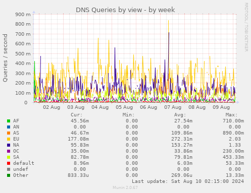 DNS Queries by view