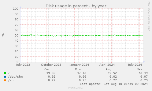 Disk usage in percent