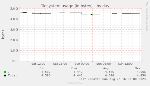 Filesystem usage (in bytes)