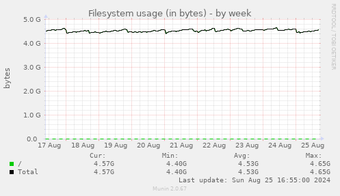 Filesystem usage (in bytes)