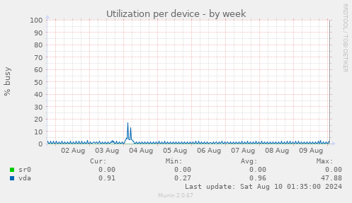 Utilization per device