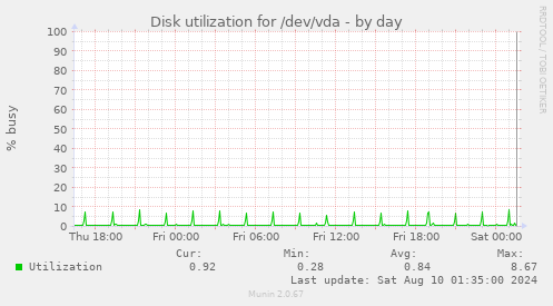 Disk utilization for /dev/vda