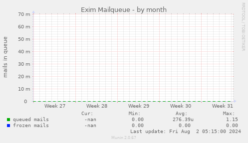 Exim Mailqueue