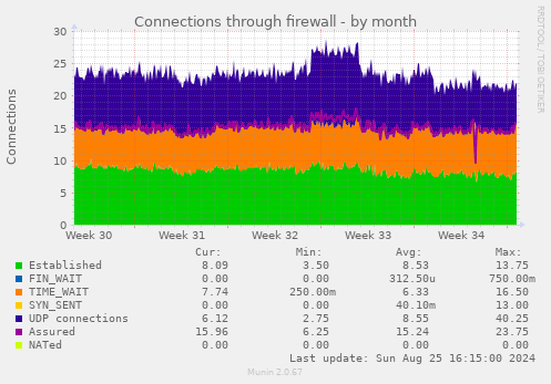 Connections through firewall