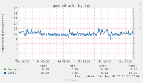 ipconntrack