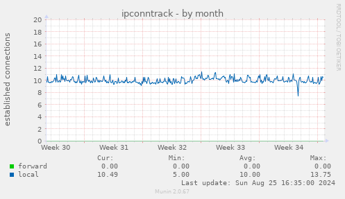 ipconntrack