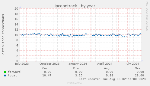 ipconntrack