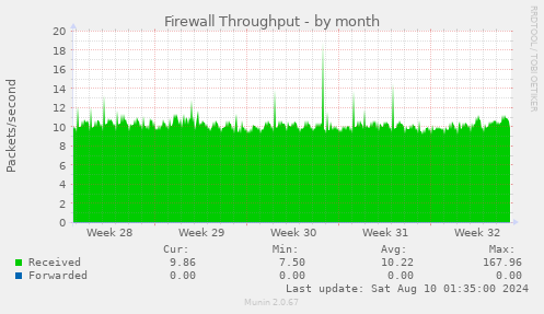 Firewall Throughput