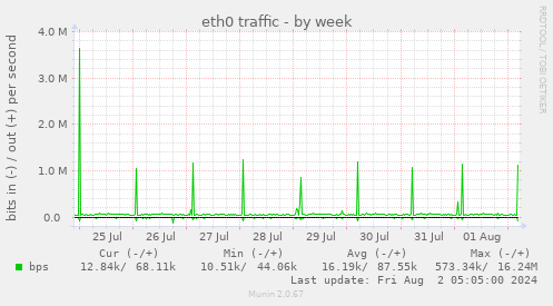 eth0 traffic