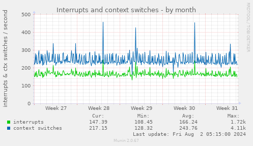 Interrupts and context switches