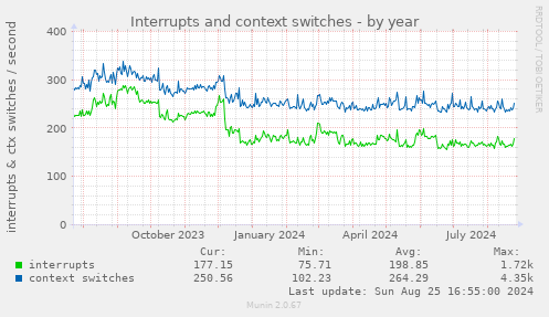 Interrupts and context switches