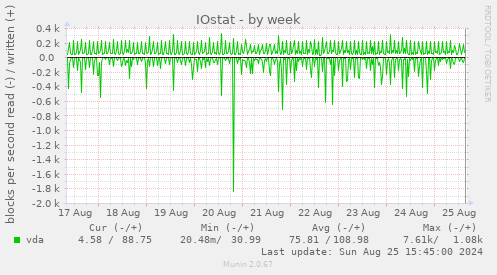 IOstat