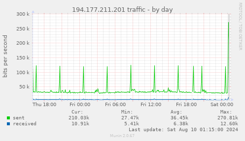 194.177.211.201 traffic