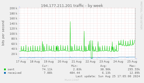 194.177.211.201 traffic