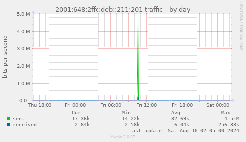 2001:648:2ffc:deb::211:201 traffic