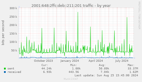 2001:648:2ffc:deb::211:201 traffic