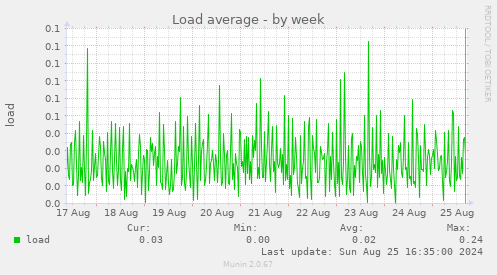 Load average