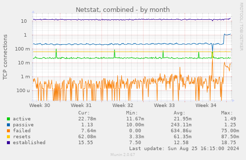 Netstat, combined