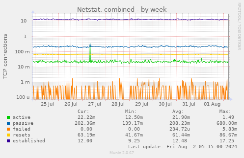 Netstat, combined