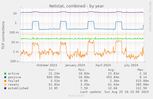 Netstat, combined