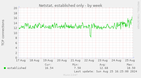 Netstat, established only