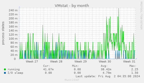 VMstat