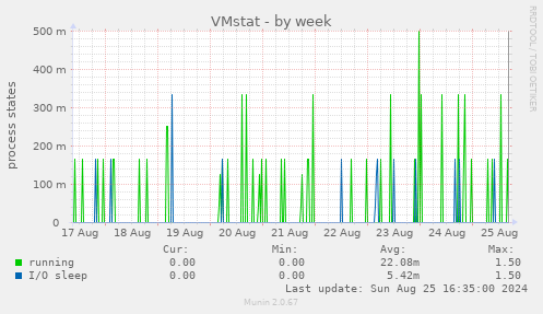 VMstat