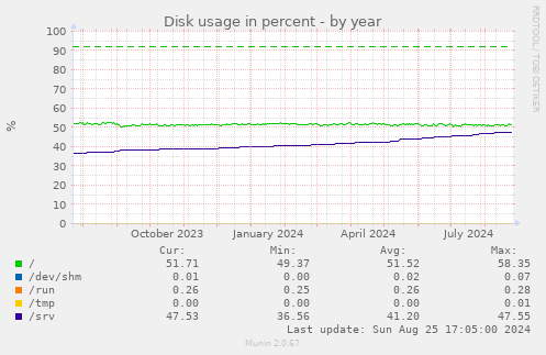 Disk usage in percent