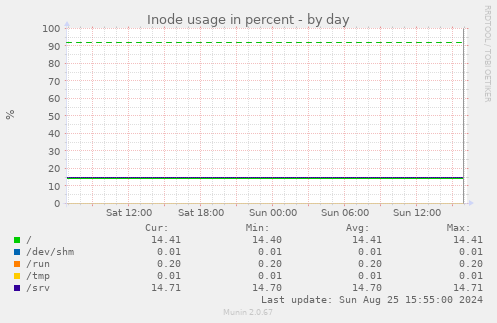 Inode usage in percent