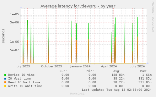 Average latency for /dev/sr0