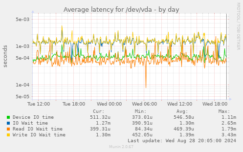 Average latency for /dev/vda