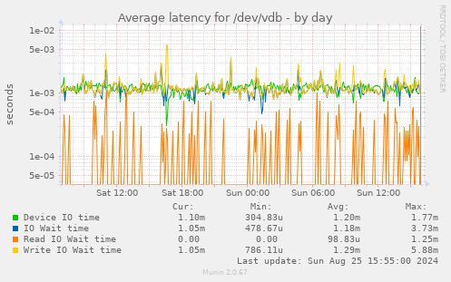 Average latency for /dev/vdb