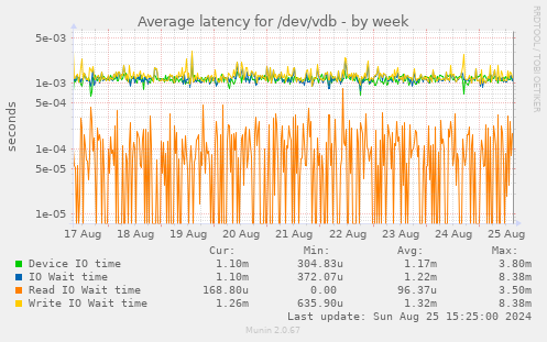 Average latency for /dev/vdb