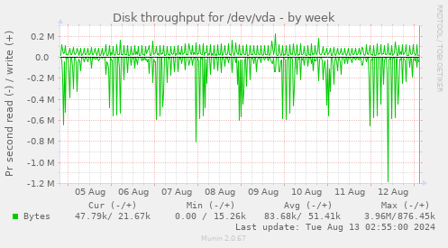 Disk throughput for /dev/vda