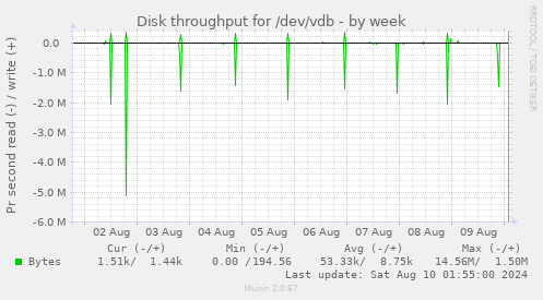 Disk throughput for /dev/vdb