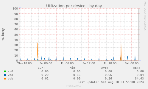 Utilization per device