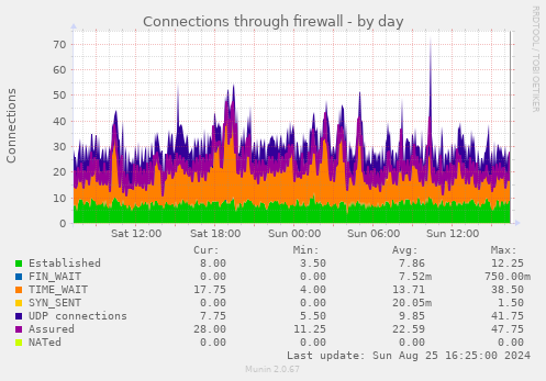 Connections through firewall