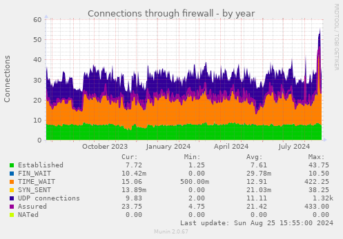 Connections through firewall