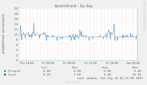 ipconntrack