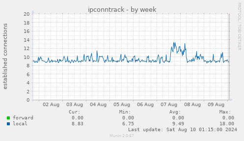 ipconntrack