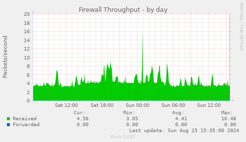 Firewall Throughput