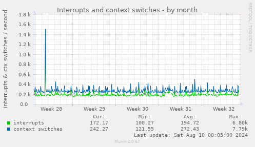 Interrupts and context switches