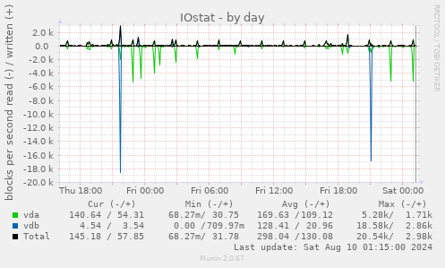 IOstat