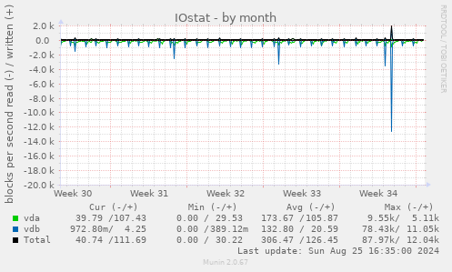 IOstat