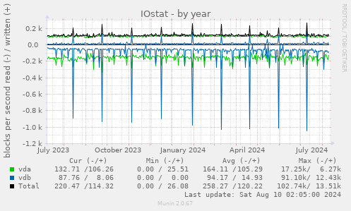 IOstat