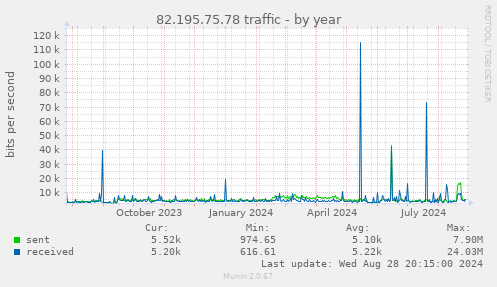 82.195.75.78 traffic