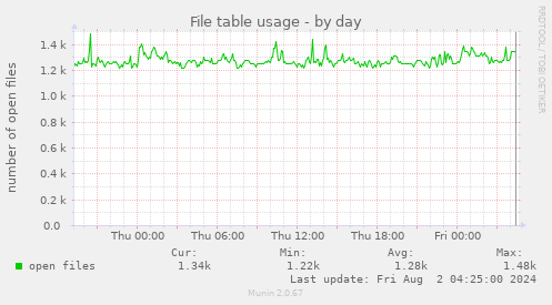 File table usage