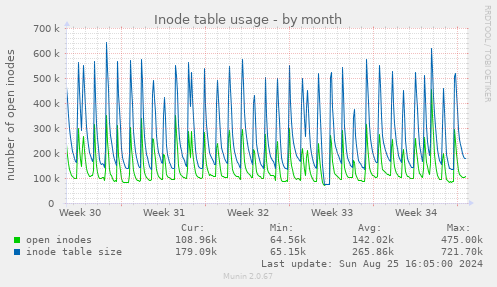 Inode table usage