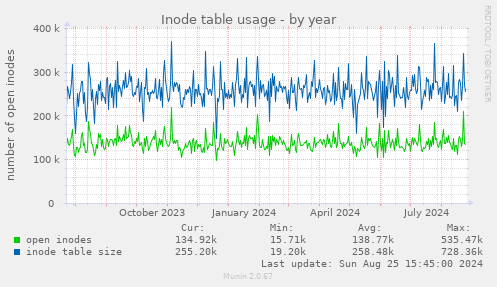 Inode table usage